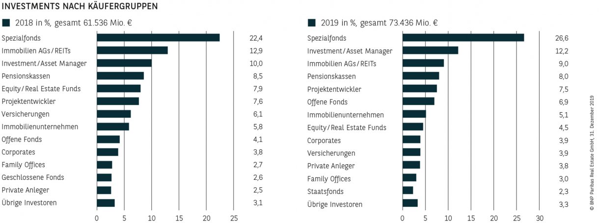 Investments nach Käufergruppen