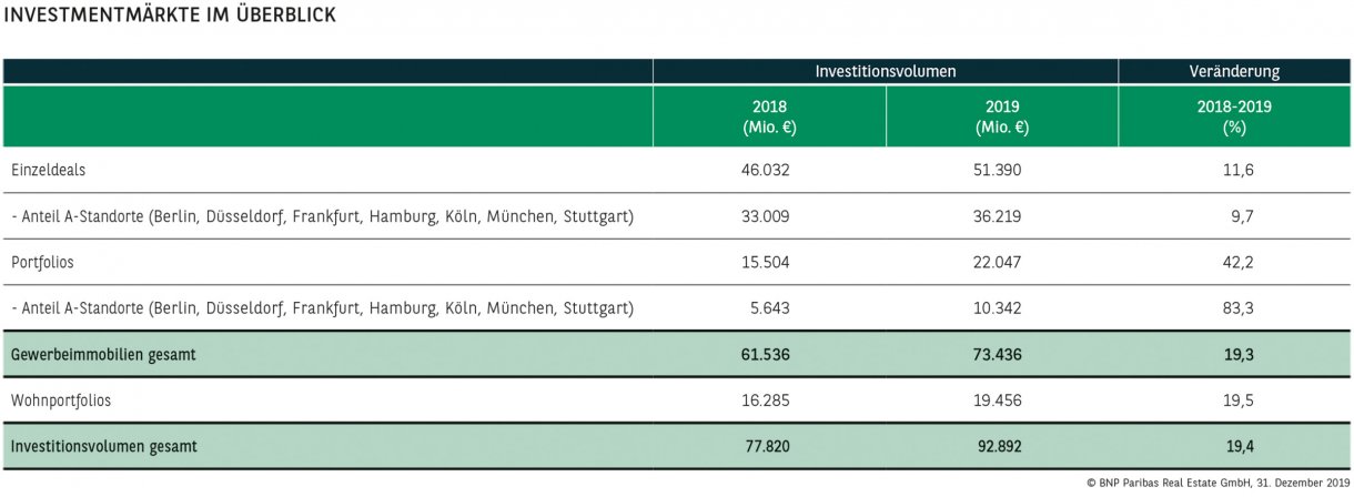 Investmentmärkte im Überblick