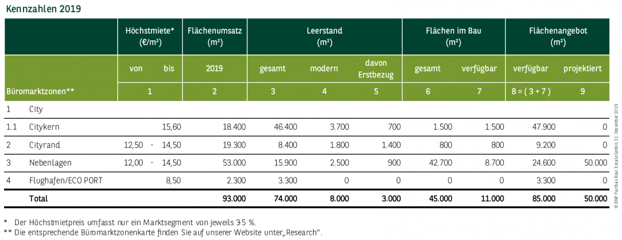 Kennzahlen Büromarkt Dortmund 2019