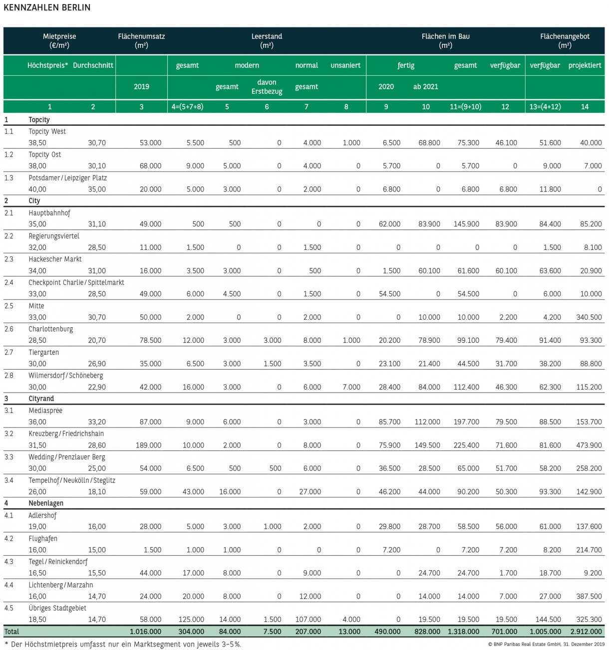 Büro-KENNZAHLEN BERLIN