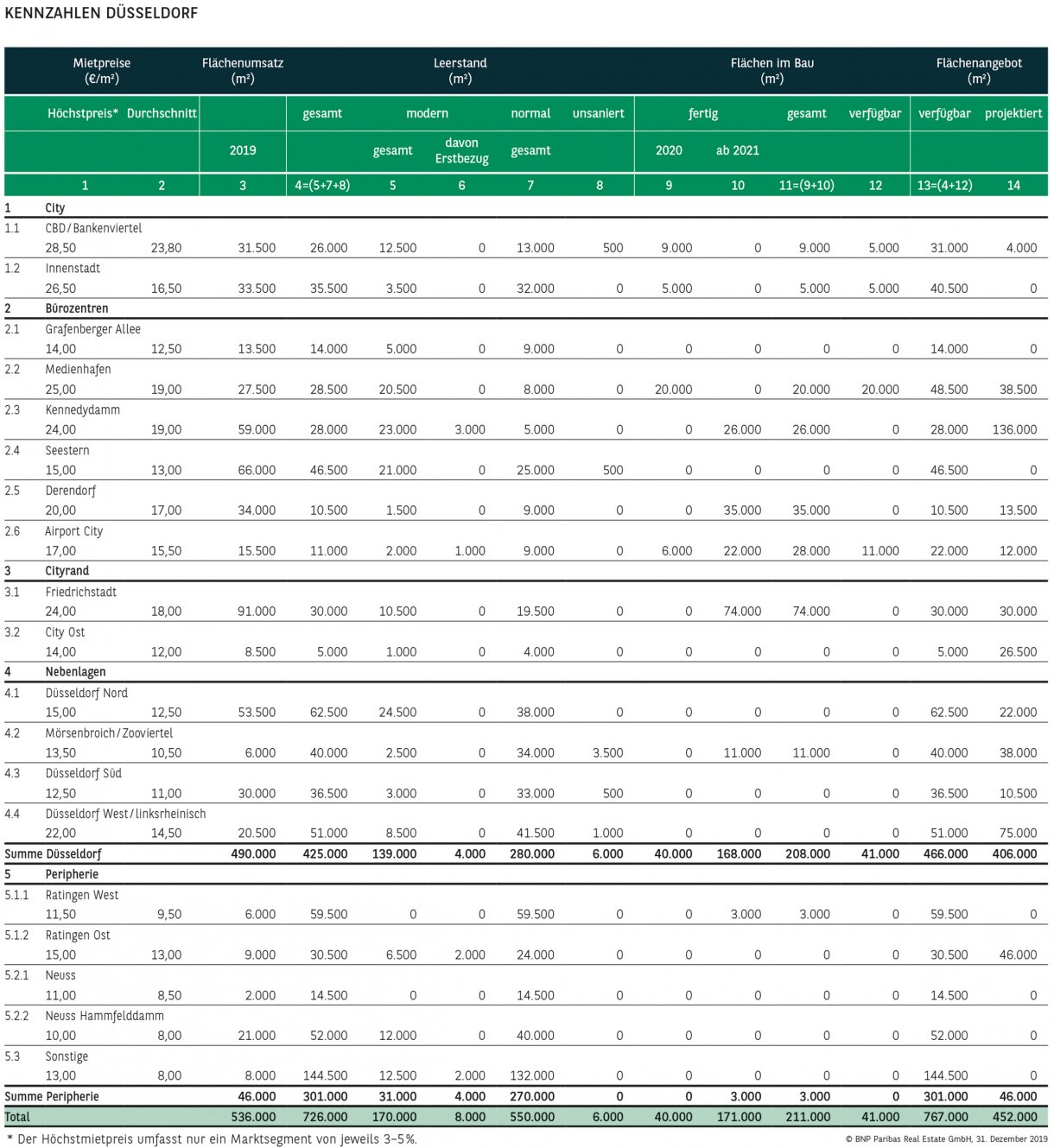 Büro KENNZAHLEN DÜSSELDORF