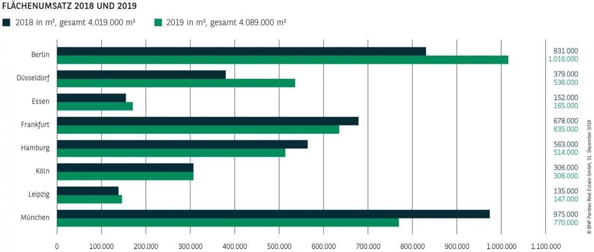 FLÄCHENUMSATZ 2018 UND 2019