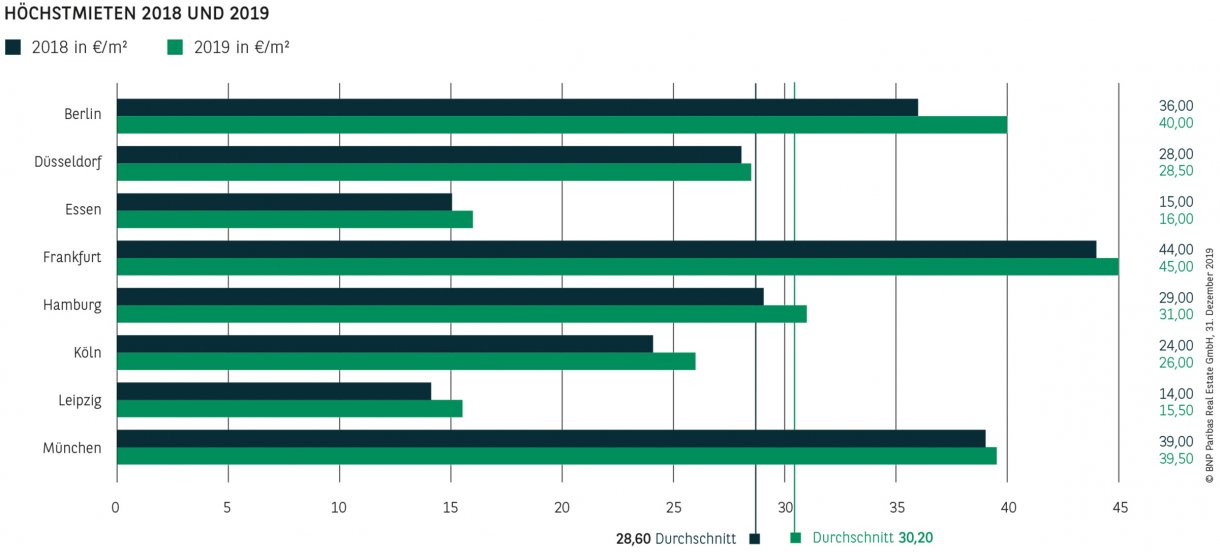 HÖCHSTMIETEN Büro 2018 UND 2019