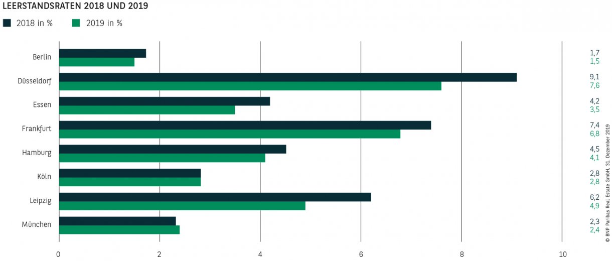 LEERSTANDSRATEN Büro 2018 UND 2019