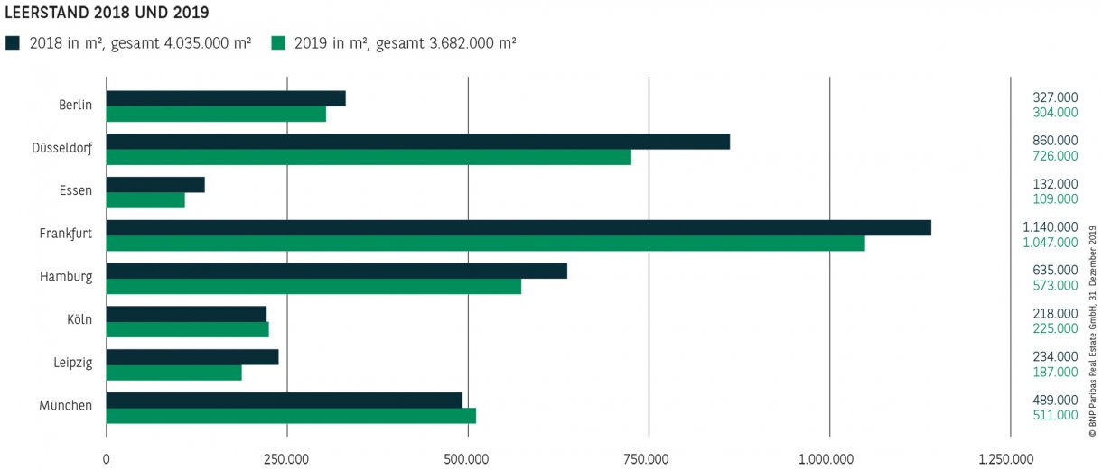 LEERSTAND 2018 UND 2019