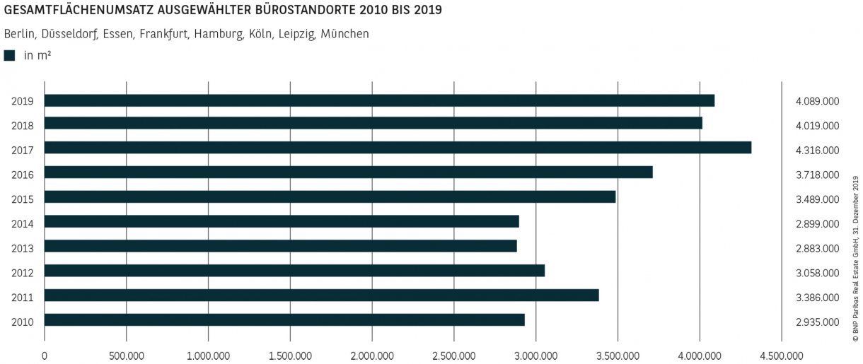 GESAMTFLÄCHENUMSATZ AUSGEWÄHLTER BÜROSTANDORTE 2010 BIS 2019