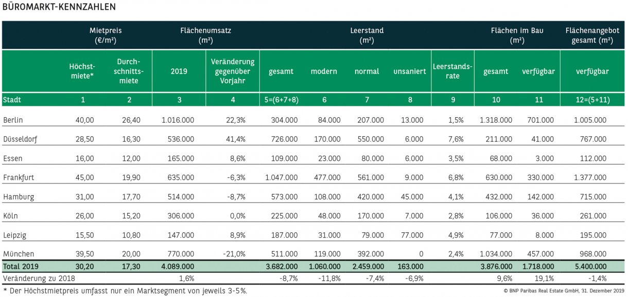 BÜROMARKT-KENNZAHLEN