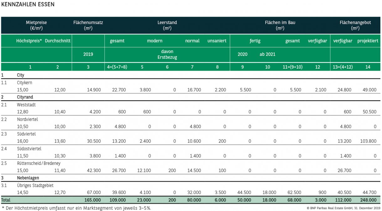 Büro KENNZAHLEN ESSEN