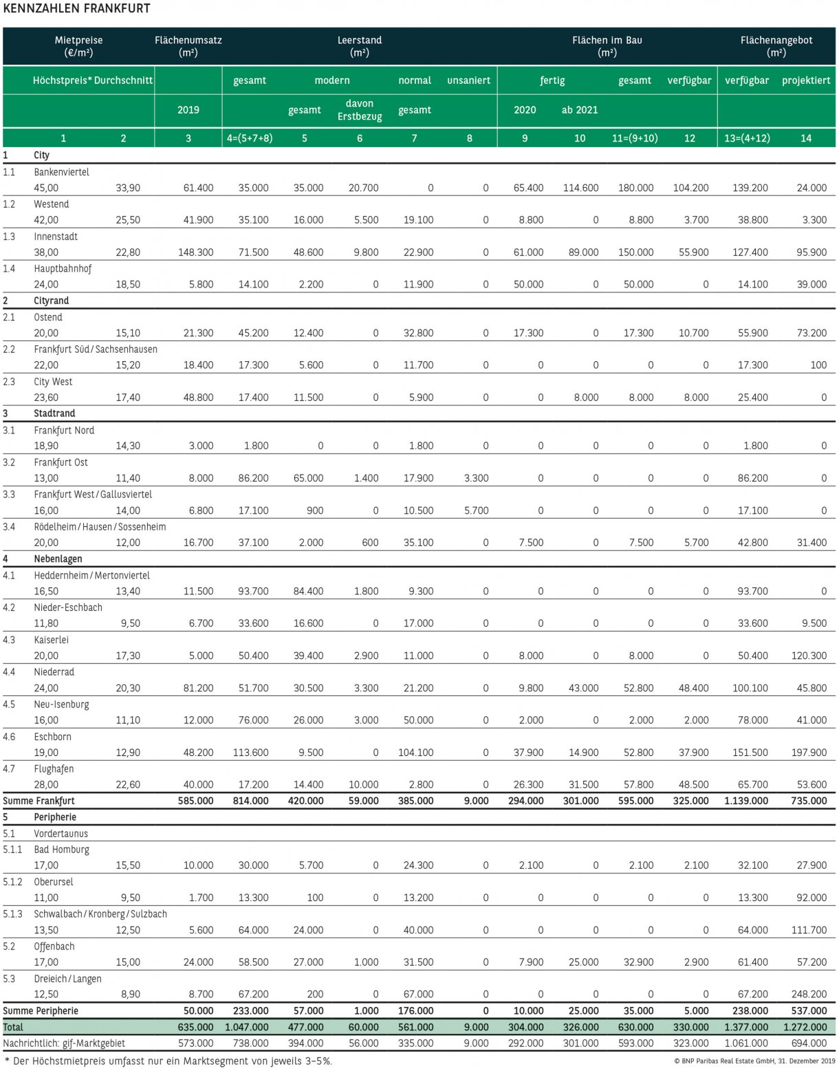 Büro KENNZAHLEN FRANKFURT
