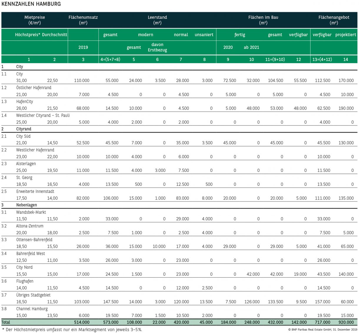 Büro KENNZAHLEN HAMBURG
