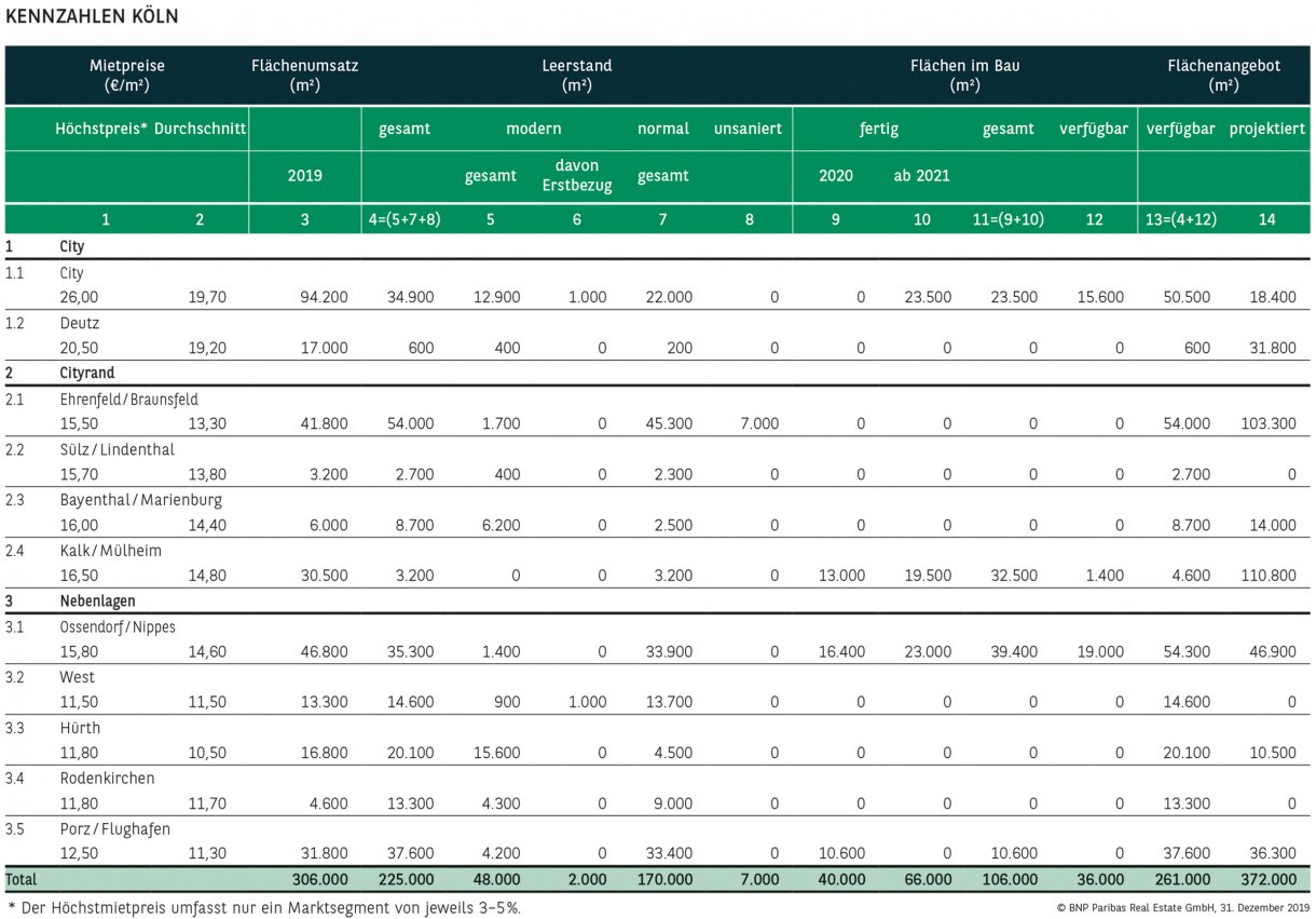 Büro KENNZAHLEN KÖLN