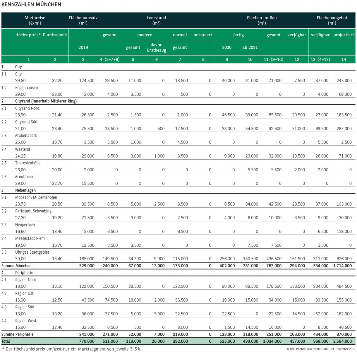 Büro KENNZAHLEN MÜNCHEN