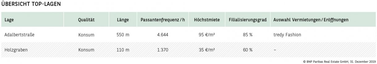 Übersicht Top-Lagen Aachen