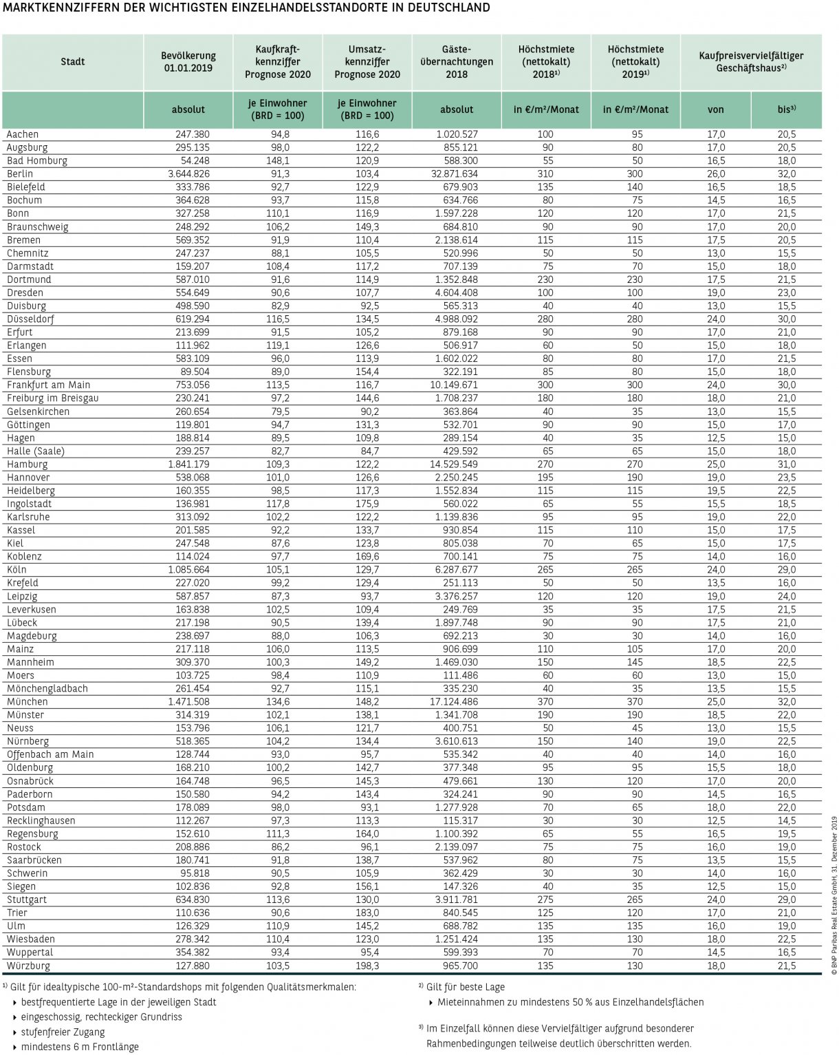 Marktkennziffern der wichtigsten Einzelhandelsstandorte in DE