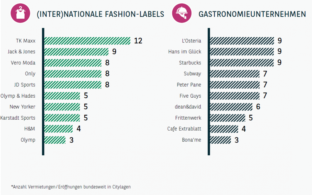 Aktivste Retailer 2019