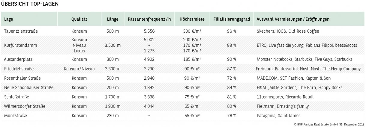 Übersicht Top-Lagen Berlin