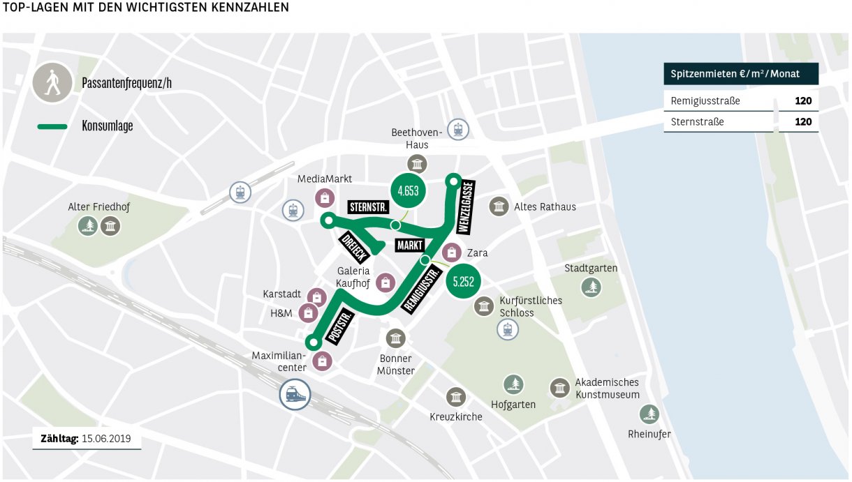 Top-Lagen mit den wichtigsten Kennzahlen Bonn