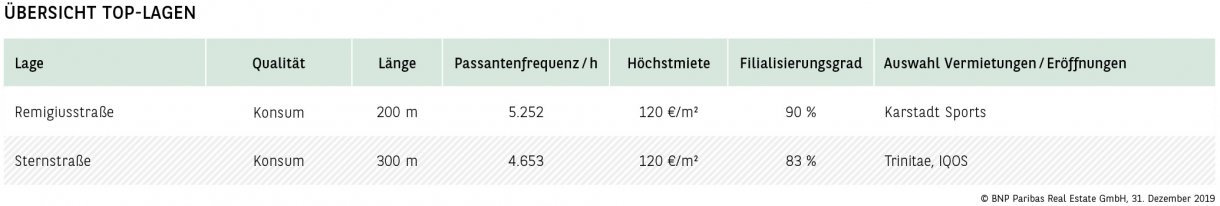 Übersicht Top-Lagen Bonn