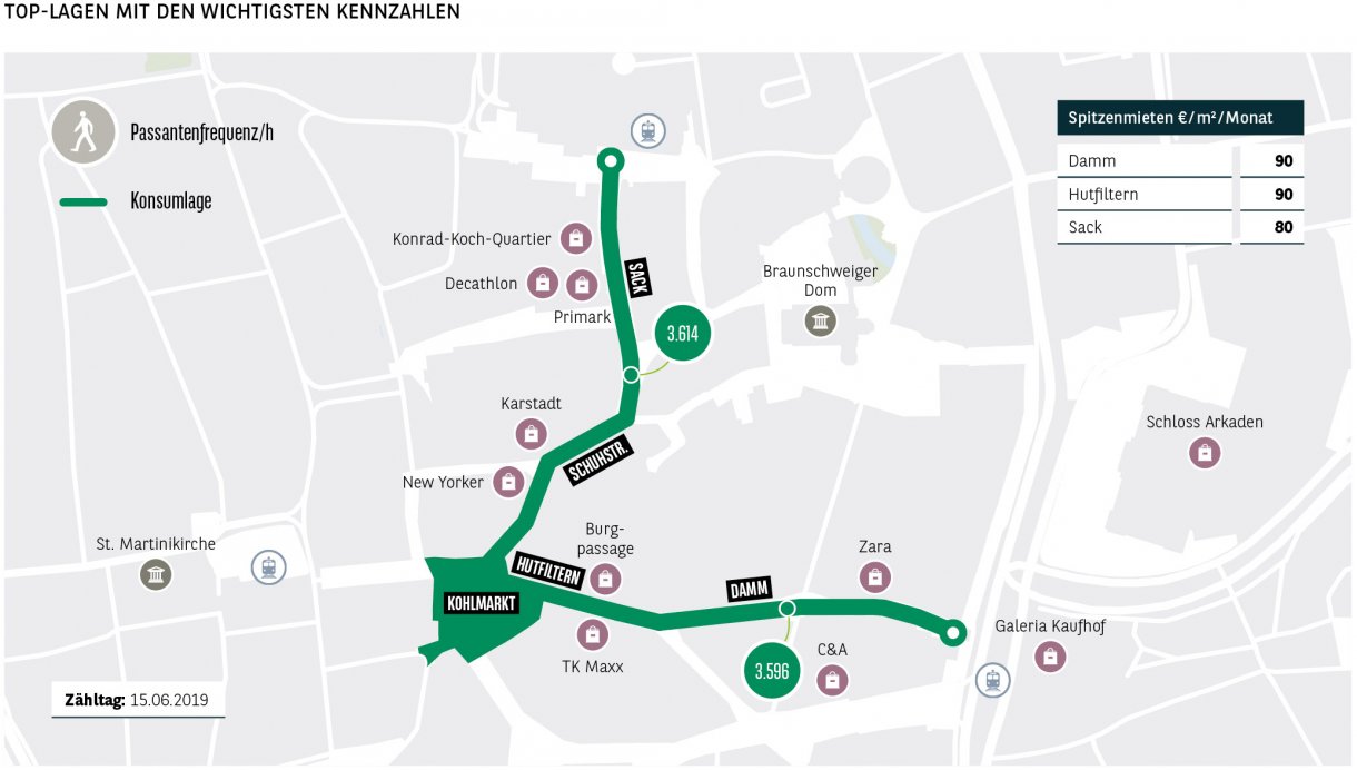 Top-Lagen mit den wichtigsten Kennzahlen Braunschweig