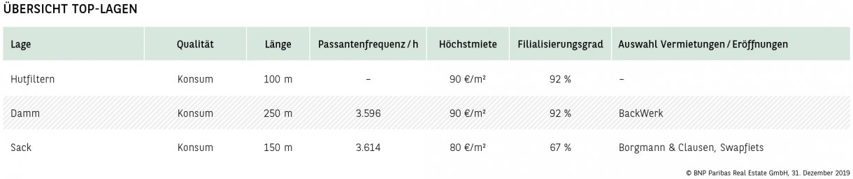 Übersicht Top-Lagen Braunschweig