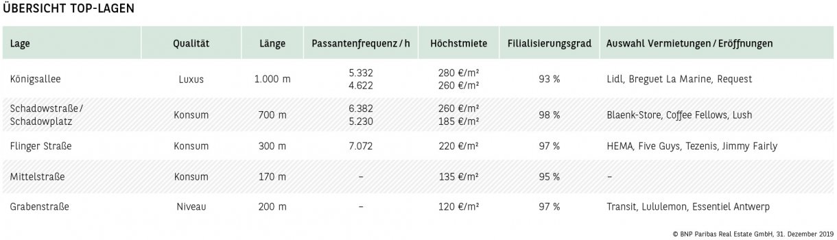 Übersicht Top-Lagen Düsseldorf