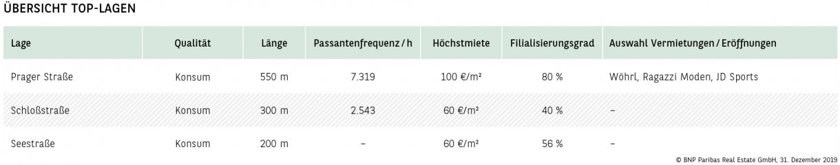 Übersicht Top-Lagen Dresden