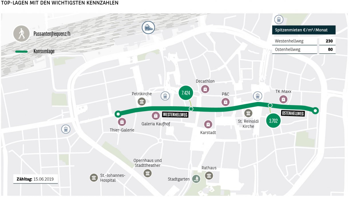 Top-Lagen mit den wichtigsten Kennzahlen Dortmund