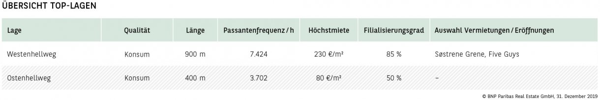 Übersicht Top-Lagen Dortmund