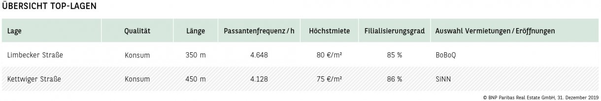 Übersicht Top-Lagen Essen
