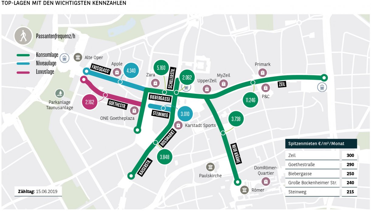 Top-Lagen mit den wichtigsten Kennzahlen Frankfurt
