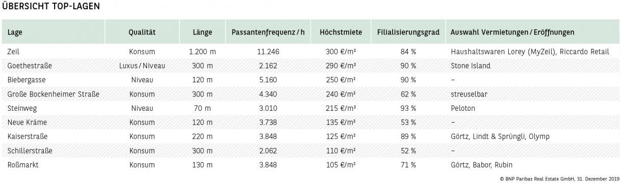 Übersicht Top-Lagen Frankfurt