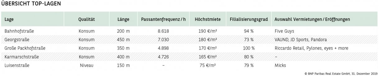Übersicht Top-Lagen Hannover