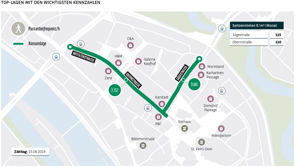 Top-Lagen mit den wichtigsten Kennzahlen Bremen