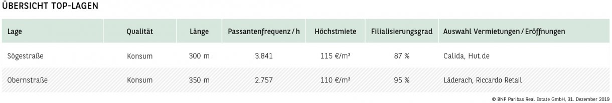 Übersicht Top-Lagen Bremen
