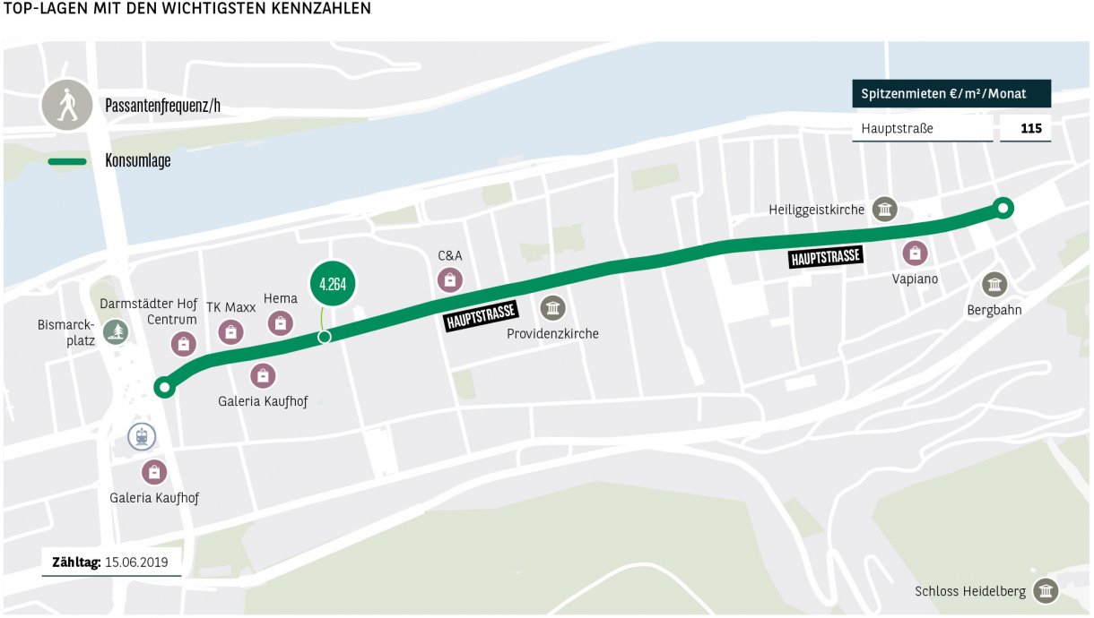 Top-Lagen mit den wichtigsten Kennzahlen Heidelberg