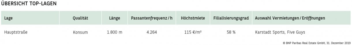 Übersicht Top-Lagen Heidelberg