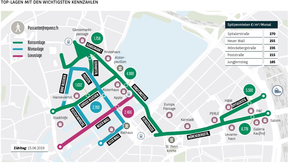Top-Lagen mit den wichtigsten Kennzahlen Hamburg