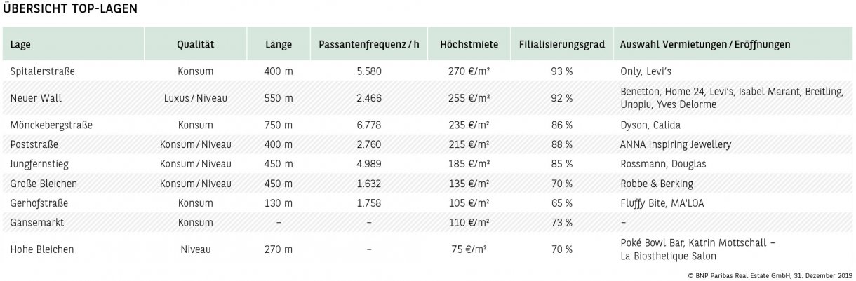 Übersicht Top-Lagen Hamburg