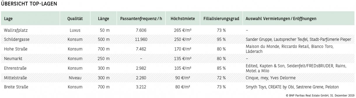 Übersicht Top-Lagen Köln