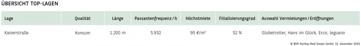 Übersicht Top-Lagen Karlsruhe