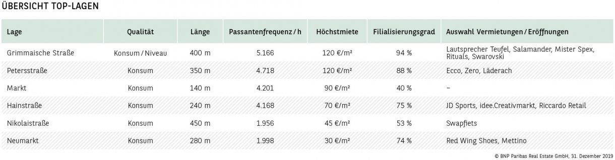Übersicht Top-Lagen Leipzig