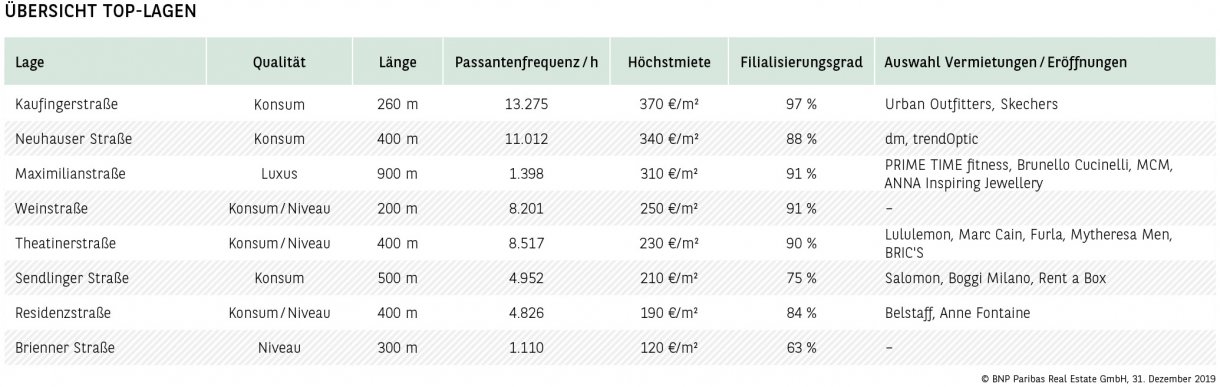 Übersicht Top-Lagen München
