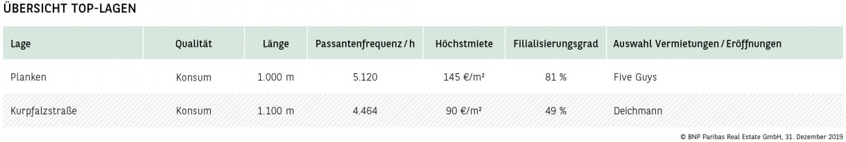 Übersicht Top-Lagen Mannheim