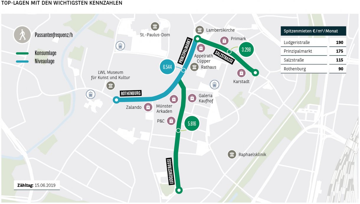 Top-Lagen mit den wichtigsten Kennzahlen Münster