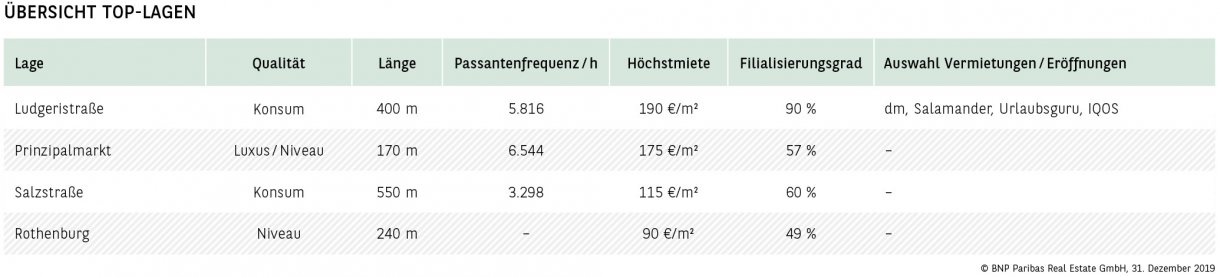 Übersicht Top-Lagen Münster