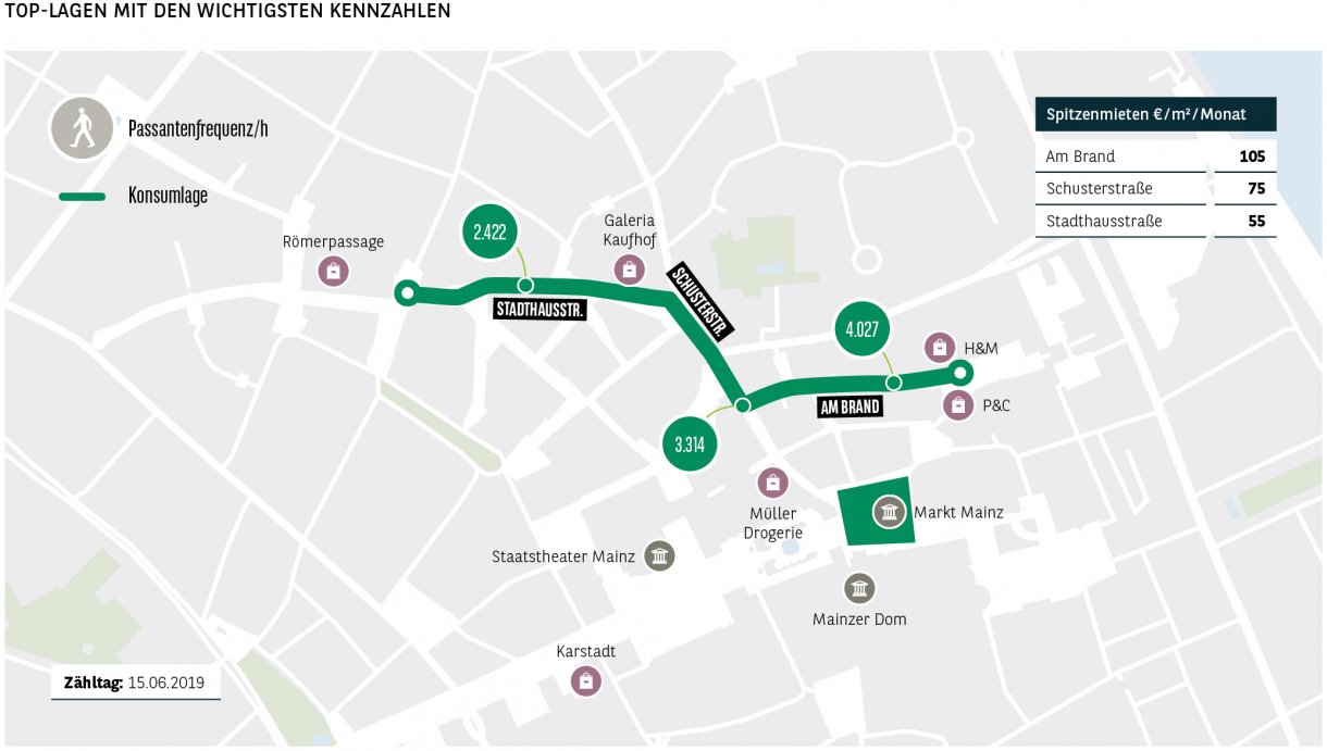 Top-Lagen mit den wichtigsten Kennzahlen Mainz