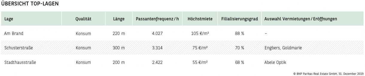 Übersicht Top-Lagen Mainz