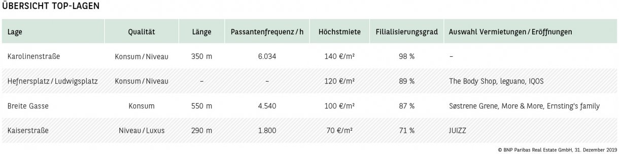 Übersicht Top-Lagen Nürnberg