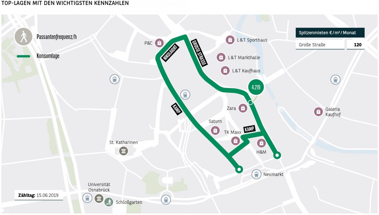 Top-Lagen mit den wichtigsten Kennzahlen Osnabrück