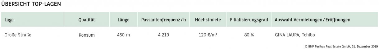 Übersicht Top-Lagen Osnabrück